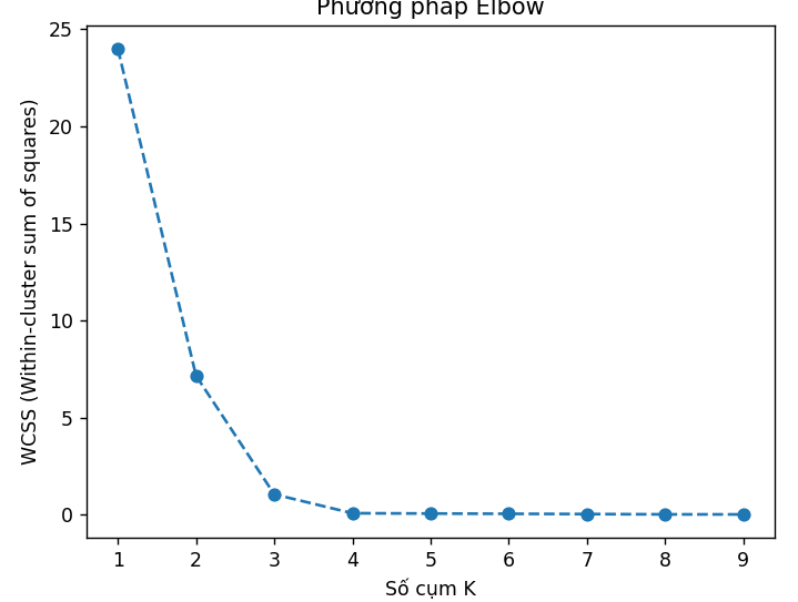 A graph of ph phap elbow

AI-generated content may be incorrect.