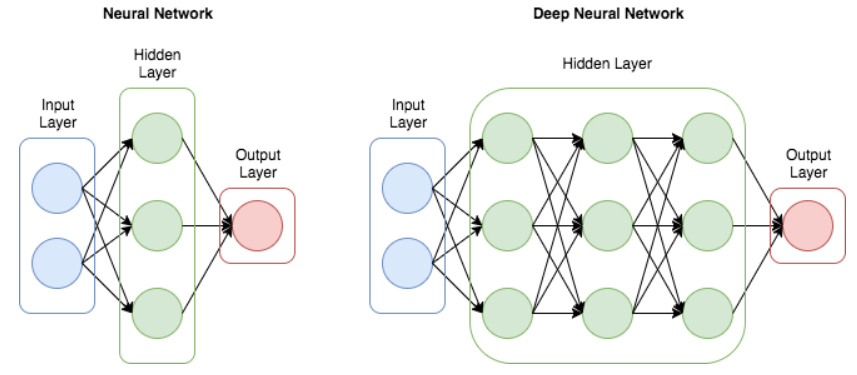 A diagram of a deep neural network

AI-generated content may be incorrect.