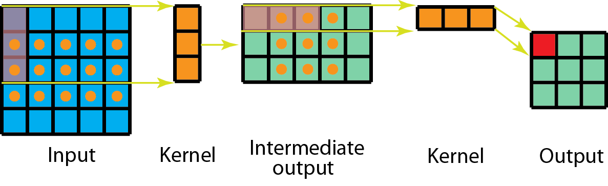 Spatially Separable Convolution Explained | Papers With Code