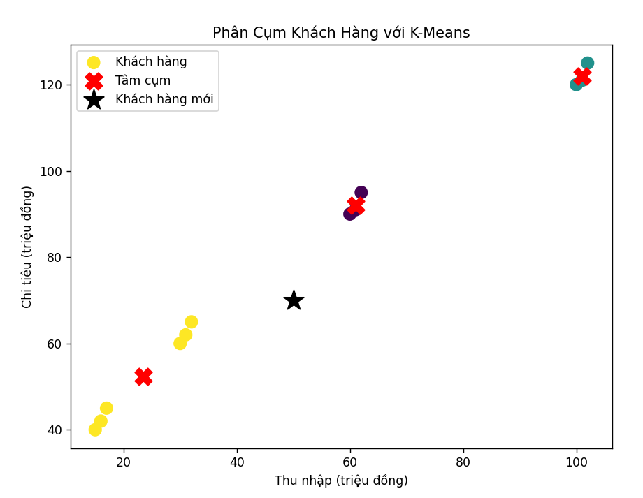 A graph with different colored dots and a star

AI-generated content may be incorrect.